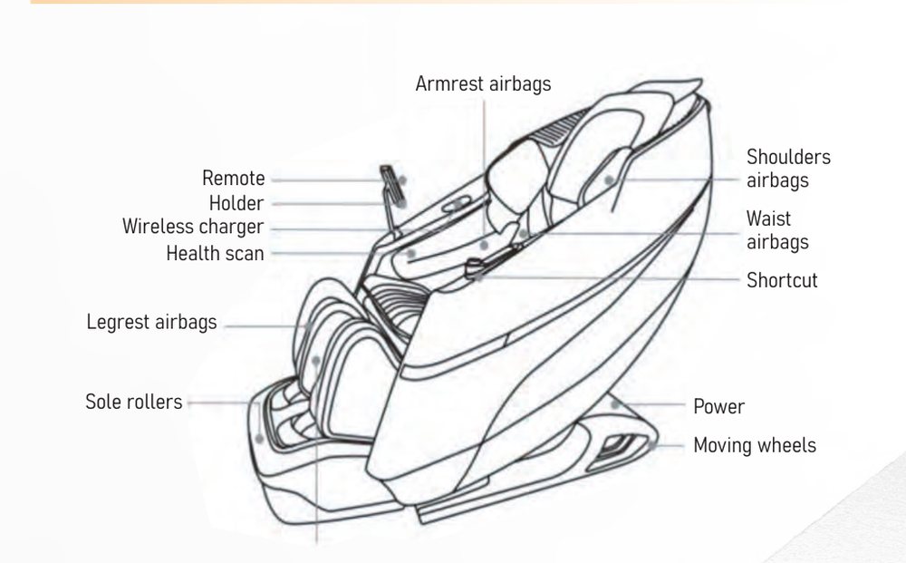 Diagram of massage chair components: armrest airbags, remote holder, wireless charger, health scan sensor, legrest airbags, sole rollers, shoulder airbags, waist airbags, shortcut panel, power switch and moving wheels